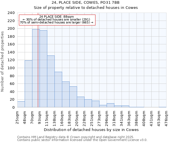 24, PLACE SIDE, COWES, PO31 7BB: Size of property relative to detached houses in Cowes