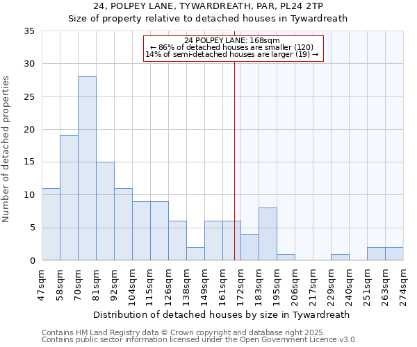 24, POLPEY LANE, TYWARDREATH, PAR, PL24 2TP: Size of property relative to detached houses in Tywardreath