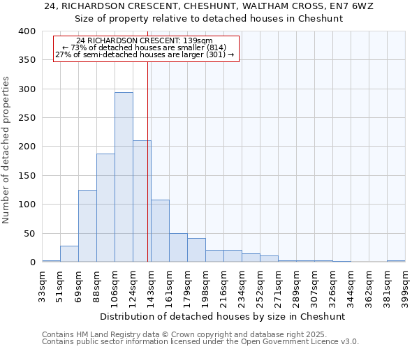 24, RICHARDSON CRESCENT, CHESHUNT, WALTHAM CROSS, EN7 6WZ: Size of property relative to detached houses in Cheshunt