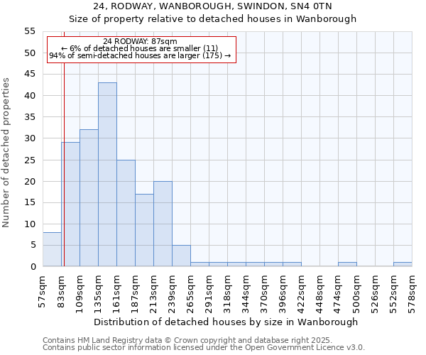 24, RODWAY, WANBOROUGH, SWINDON, SN4 0TN: Size of property relative to detached houses in Wanborough