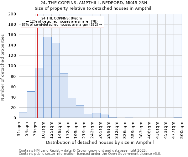 24, THE COPPINS, AMPTHILL, BEDFORD, MK45 2SN: Size of property relative to detached houses in Ampthill