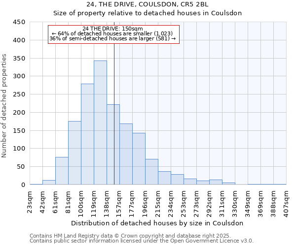 24, THE DRIVE, COULSDON, CR5 2BL: Size of property relative to detached houses in Coulsdon