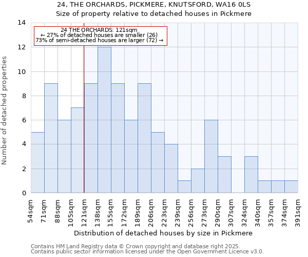 24, THE ORCHARDS, PICKMERE, KNUTSFORD, WA16 0LS: Size of property relative to detached houses in Pickmere