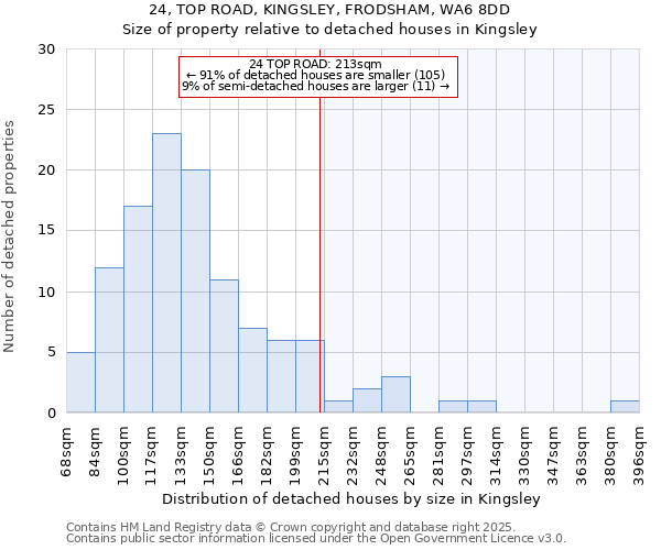 24, TOP ROAD, KINGSLEY, FRODSHAM, WA6 8DD: Size of property relative to detached houses in Kingsley