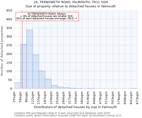 24, TRENOWETH ROAD, FALMOUTH, TR11 5GH: Size of property relative to detached houses in Falmouth