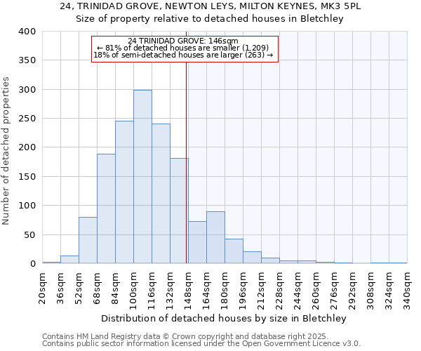 24, TRINIDAD GROVE, NEWTON LEYS, MILTON KEYNES, MK3 5PL: Size of property relative to detached houses in Bletchley