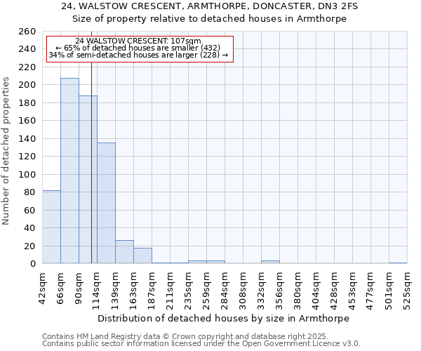 24, WALSTOW CRESCENT, ARMTHORPE, DONCASTER, DN3 2FS: Size of property relative to detached houses in Armthorpe