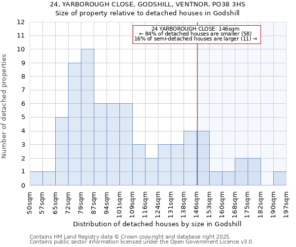 24, YARBOROUGH CLOSE, GODSHILL, VENTNOR, PO38 3HS: Size of property relative to detached houses in Godshill