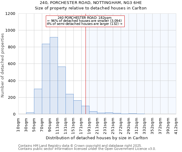 240, PORCHESTER ROAD, NOTTINGHAM, NG3 6HE: Size of property relative to detached houses in Carlton