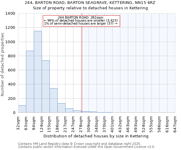 244, BARTON ROAD, BARTON SEAGRAVE, KETTERING, NN15 6RZ: Size of property relative to detached houses in Kettering