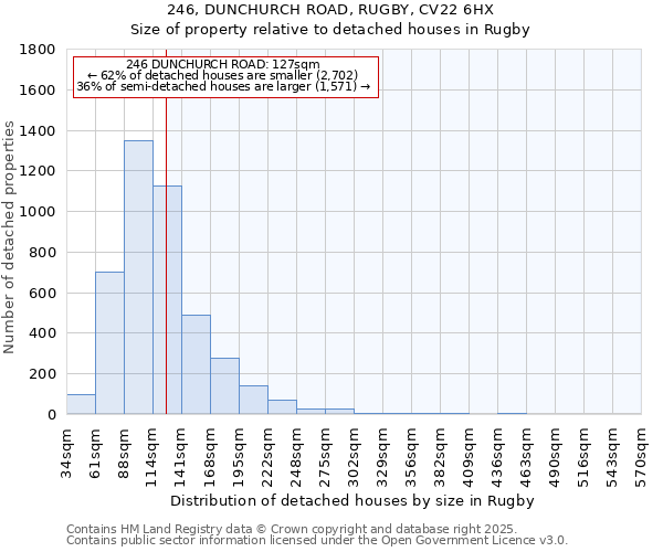 246, DUNCHURCH ROAD, RUGBY, CV22 6HX: Size of property relative to detached houses in Rugby