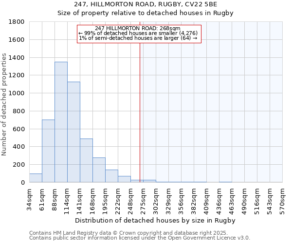 247, HILLMORTON ROAD, RUGBY, CV22 5BE: Size of property relative to detached houses in Rugby