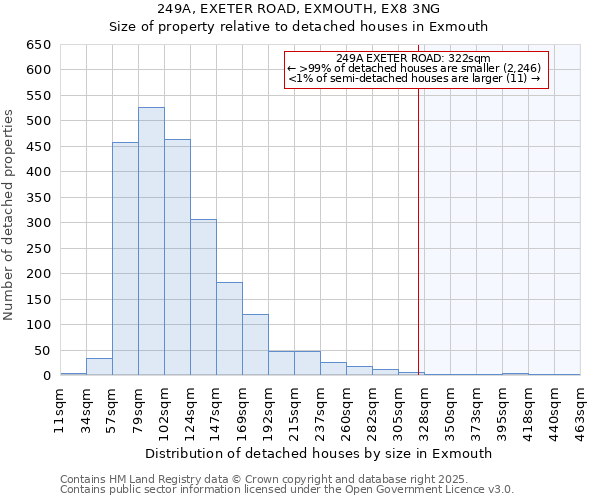 249A, EXETER ROAD, EXMOUTH, EX8 3NG: Size of property relative to detached houses in Exmouth