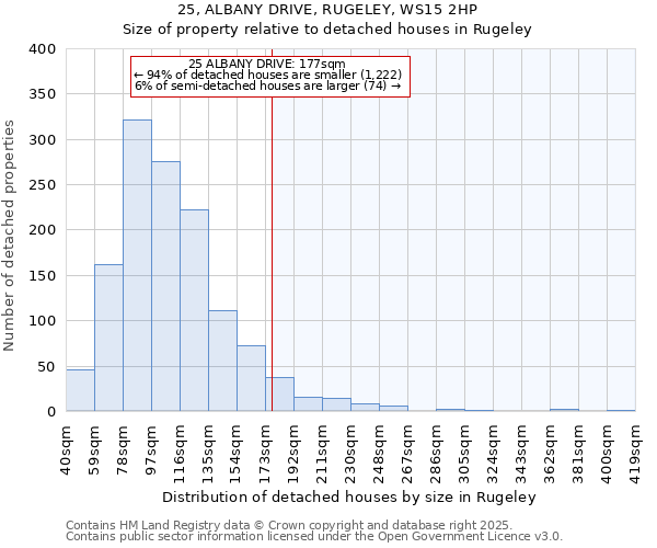 25, ALBANY DRIVE, RUGELEY, WS15 2HP: Size of property relative to detached houses in Rugeley