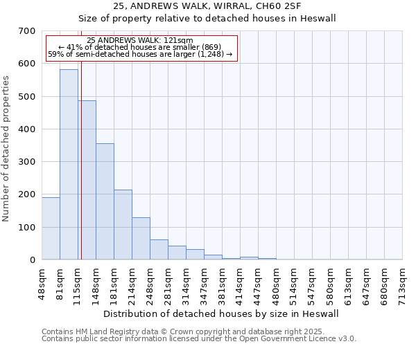 25, ANDREWS WALK, WIRRAL, CH60 2SF: Size of property relative to detached houses in Heswall