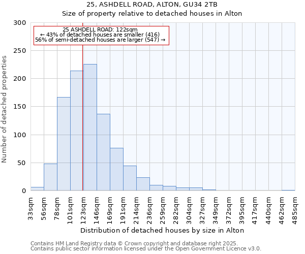 25, ASHDELL ROAD, ALTON, GU34 2TB: Size of property relative to detached houses in Alton