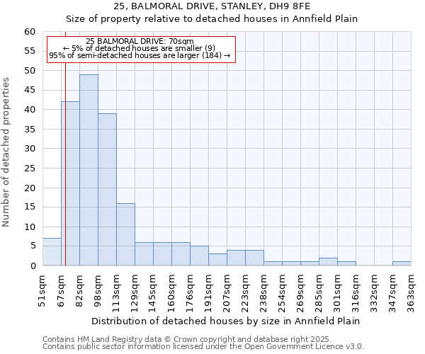 25, BALMORAL DRIVE, STANLEY, DH9 8FE: Size of property relative to detached houses in Annfield Plain