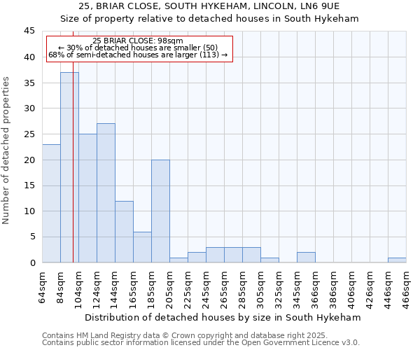 25, BRIAR CLOSE, SOUTH HYKEHAM, LINCOLN, LN6 9UE: Size of property relative to detached houses in South Hykeham