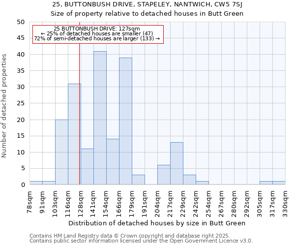 25, BUTTONBUSH DRIVE, STAPELEY, NANTWICH, CW5 7SJ: Size of property relative to detached houses in Butt Green