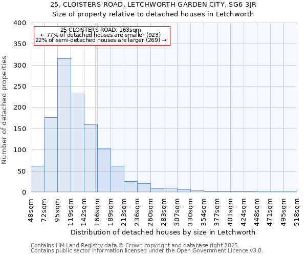 25, CLOISTERS ROAD, LETCHWORTH GARDEN CITY, SG6 3JR: Size of property relative to detached houses in Letchworth