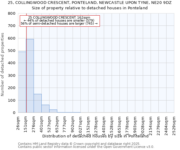 25, COLLINGWOOD CRESCENT, PONTELAND, NEWCASTLE UPON TYNE, NE20 9DZ: Size of property relative to detached houses in Ponteland