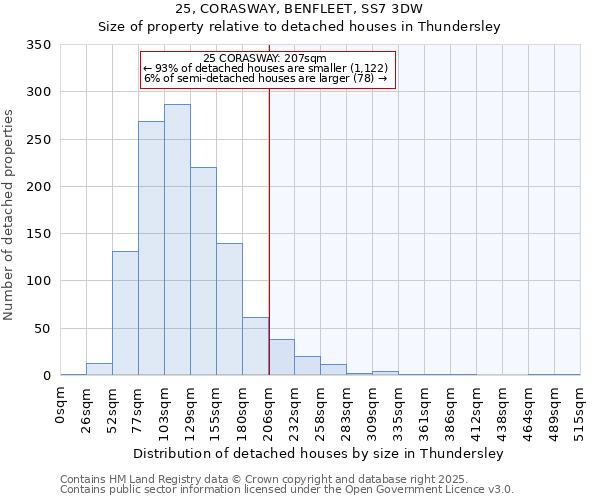 25, CORASWAY, BENFLEET, SS7 3DW: Size of property relative to detached houses in Thundersley