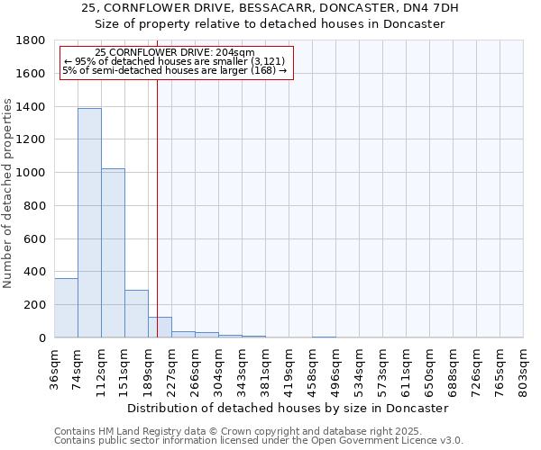 25, CORNFLOWER DRIVE, BESSACARR, DONCASTER, DN4 7DH: Size of property relative to detached houses in Doncaster