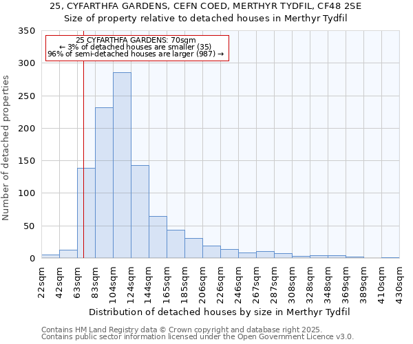 25, CYFARTHFA GARDENS, CEFN COED, MERTHYR TYDFIL, CF48 2SE: Size of property relative to detached houses in Merthyr Tydfil