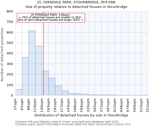 25, FERNDALE PARK, STOURBRIDGE, DY9 0RB: Size of property relative to detached houses in Stourbridge