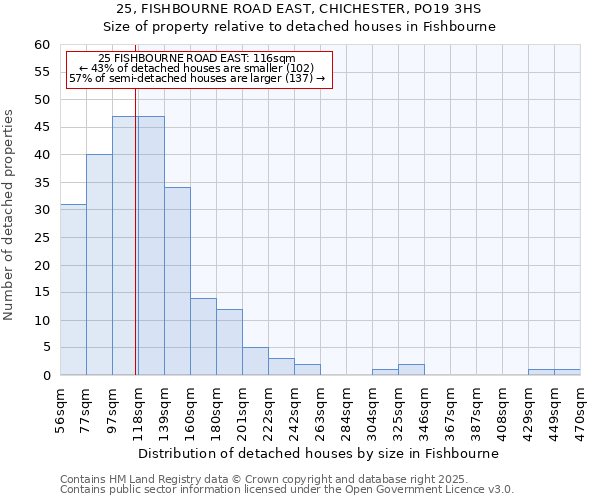 25, FISHBOURNE ROAD EAST, CHICHESTER, PO19 3HS: Size of property relative to detached houses in Fishbourne