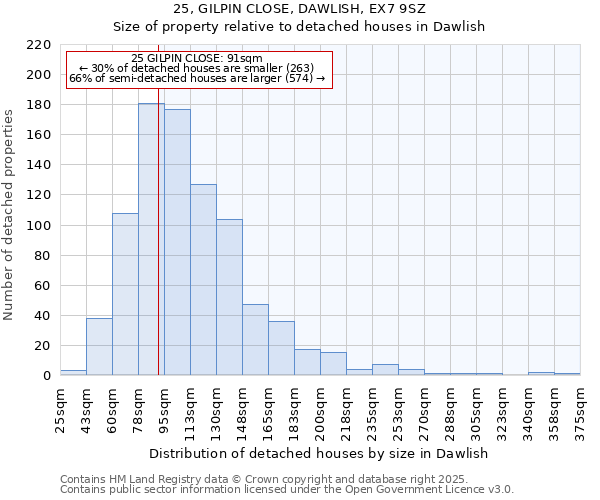 25, GILPIN CLOSE, DAWLISH, EX7 9SZ: Size of property relative to detached houses in Dawlish