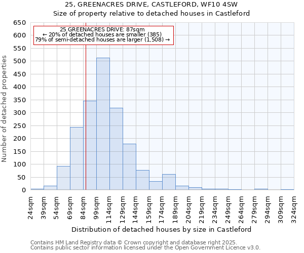 25, GREENACRES DRIVE, CASTLEFORD, WF10 4SW: Size of property relative to detached houses in Castleford