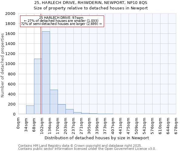 25, HARLECH DRIVE, RHIWDERIN, NEWPORT, NP10 8QS: Size of property relative to detached houses in Newport