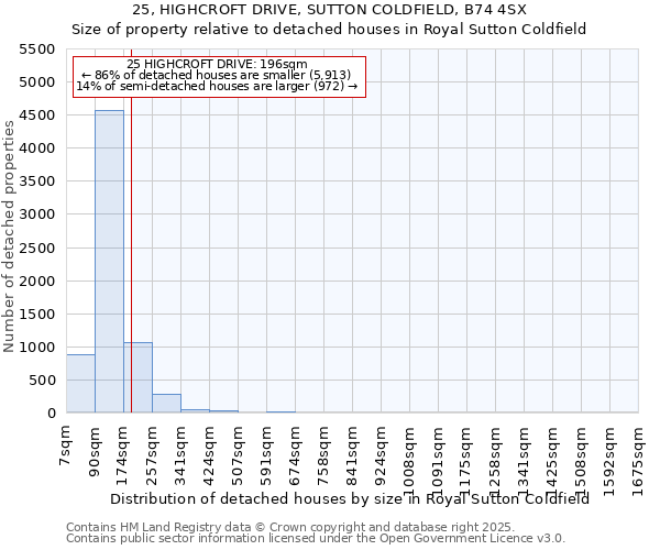 25, HIGHCROFT DRIVE, SUTTON COLDFIELD, B74 4SX: Size of property relative to detached houses in Royal Sutton Coldfield