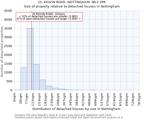 25, KELVIN ROAD, NOTTINGHAM, NG3 2PR: Size of property relative to detached houses in Nottingham