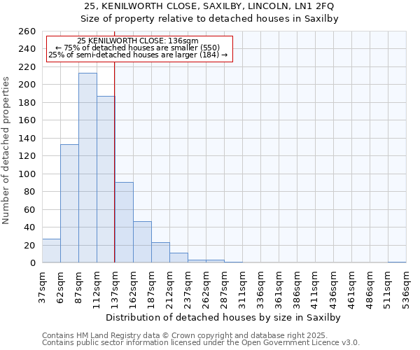 25, KENILWORTH CLOSE, SAXILBY, LINCOLN, LN1 2FQ: Size of property relative to detached houses in Saxilby