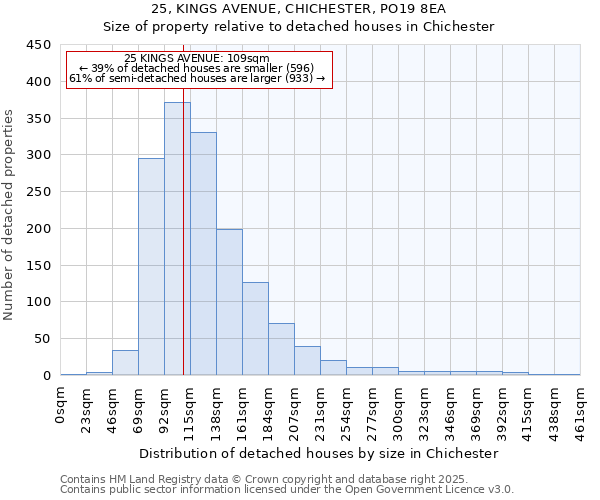 25, KINGS AVENUE, CHICHESTER, PO19 8EA: Size of property relative to detached houses in Chichester