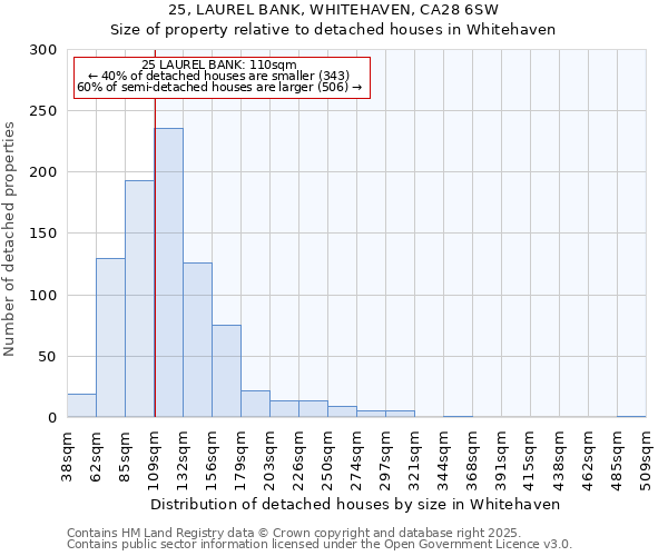 25, LAUREL BANK, WHITEHAVEN, CA28 6SW: Size of property relative to detached houses in Whitehaven