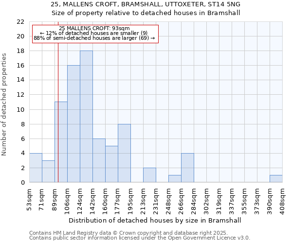 25, MALLENS CROFT, BRAMSHALL, UTTOXETER, ST14 5NG: Size of property relative to detached houses in Bramshall