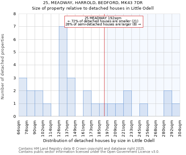 25, MEADWAY, HARROLD, BEDFORD, MK43 7DR: Size of property relative to detached houses in Little Odell