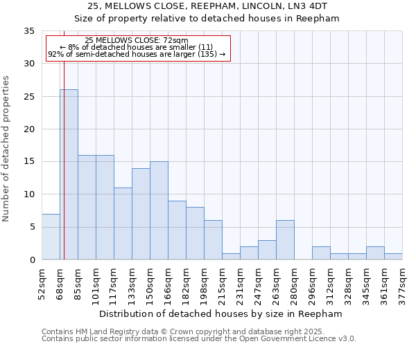 25, MELLOWS CLOSE, REEPHAM, LINCOLN, LN3 4DT: Size of property relative to detached houses in Reepham