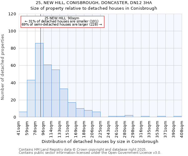 25, NEW HILL, CONISBROUGH, DONCASTER, DN12 3HA: Size of property relative to detached houses in Conisbrough