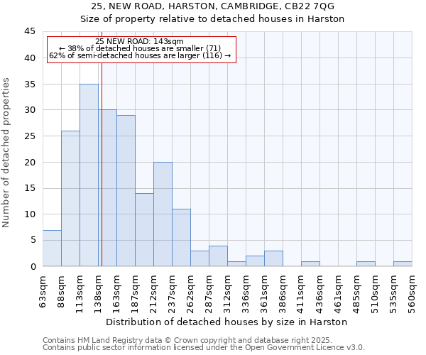 25, NEW ROAD, HARSTON, CAMBRIDGE, CB22 7QG: Size of property relative to detached houses in Harston