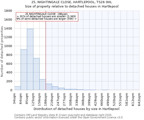 25, NIGHTINGALE CLOSE, HARTLEPOOL, TS26 0HL: Size of property relative to detached houses in Hartlepool