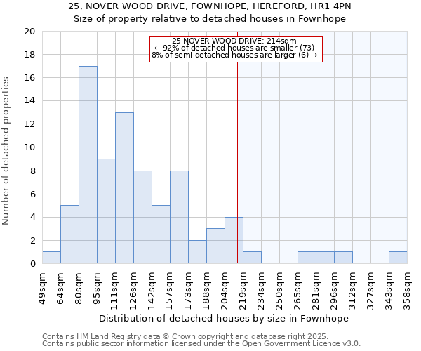 25, NOVER WOOD DRIVE, FOWNHOPE, HEREFORD, HR1 4PN: Size of property relative to detached houses in Fownhope