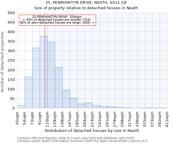 25, PENRHIWTYN DRIVE, NEATH, SA11 2JF: Size of property relative to detached houses in Neath