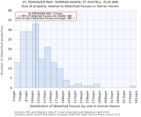 25, PERHAVER WAY, GORRAN HAVEN, ST AUSTELL, PL26 6PB: Size of property relative to detached houses in Gorran Haven