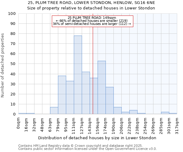 25, PLUM TREE ROAD, LOWER STONDON, HENLOW, SG16 6NE: Size of property relative to detached houses in Lower Stondon