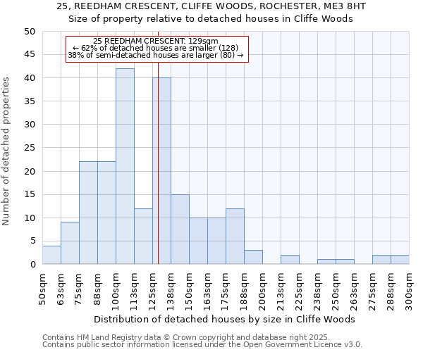 25, REEDHAM CRESCENT, CLIFFE WOODS, ROCHESTER, ME3 8HT: Size of property relative to detached houses in Cliffe Woods