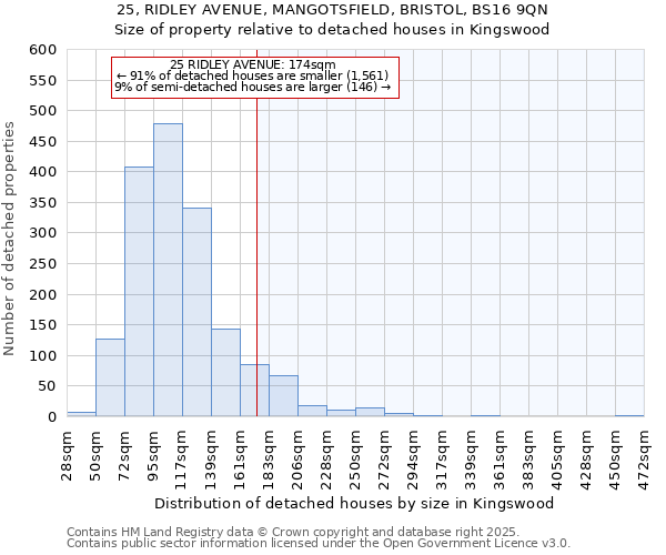 25, RIDLEY AVENUE, MANGOTSFIELD, BRISTOL, BS16 9QN: Size of property relative to detached houses in Kingswood